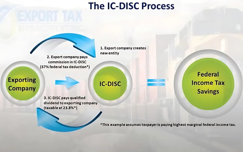 Diagram illustrating the IC-DISC process for integrating domestic and international sales strategies effectively.